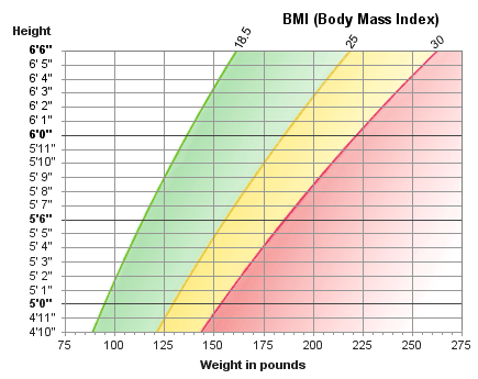 What is a height weight obesity chart?