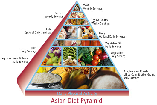 mediterranean food pyramid vs american food pyramid