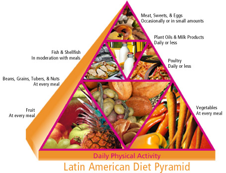 mediterranean food pyramid vs american food pyramid