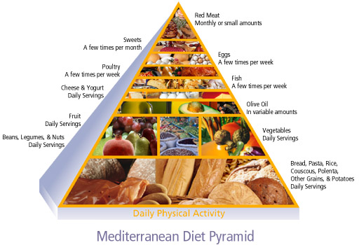 mediterranean food pyramid vs american food pyramid